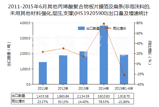 2011-2015年6月其他丙烯酸聚合物板片膜箔及扁條(非泡沫料的,未用其他材料強化,層壓,支撐)(HS39205900)出口量及增速統(tǒng)計